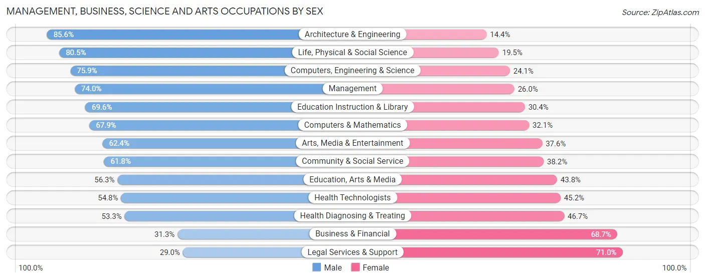 Management, Business, Science and Arts Occupations by Sex in Zip Code 84101