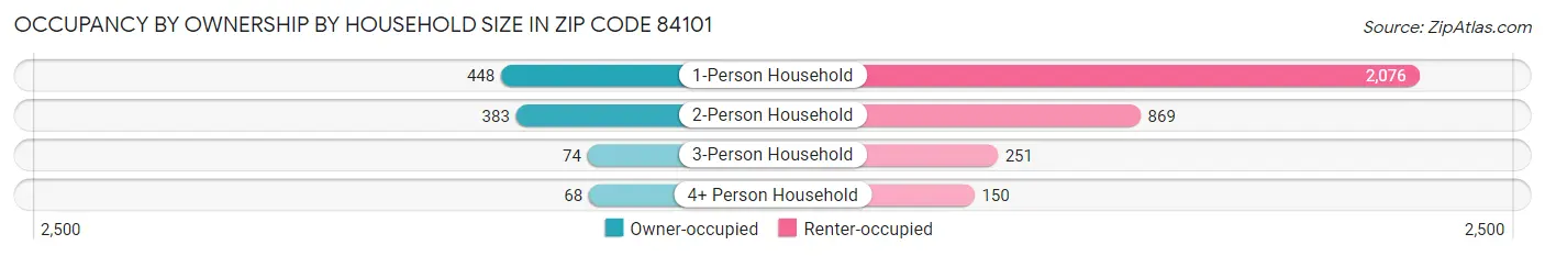 Occupancy by Ownership by Household Size in Zip Code 84101