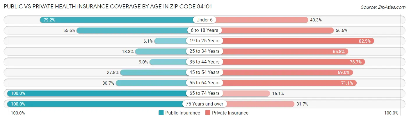 Public vs Private Health Insurance Coverage by Age in Zip Code 84101