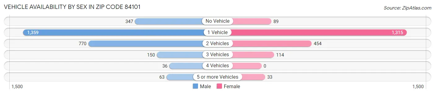 Vehicle Availability by Sex in Zip Code 84101