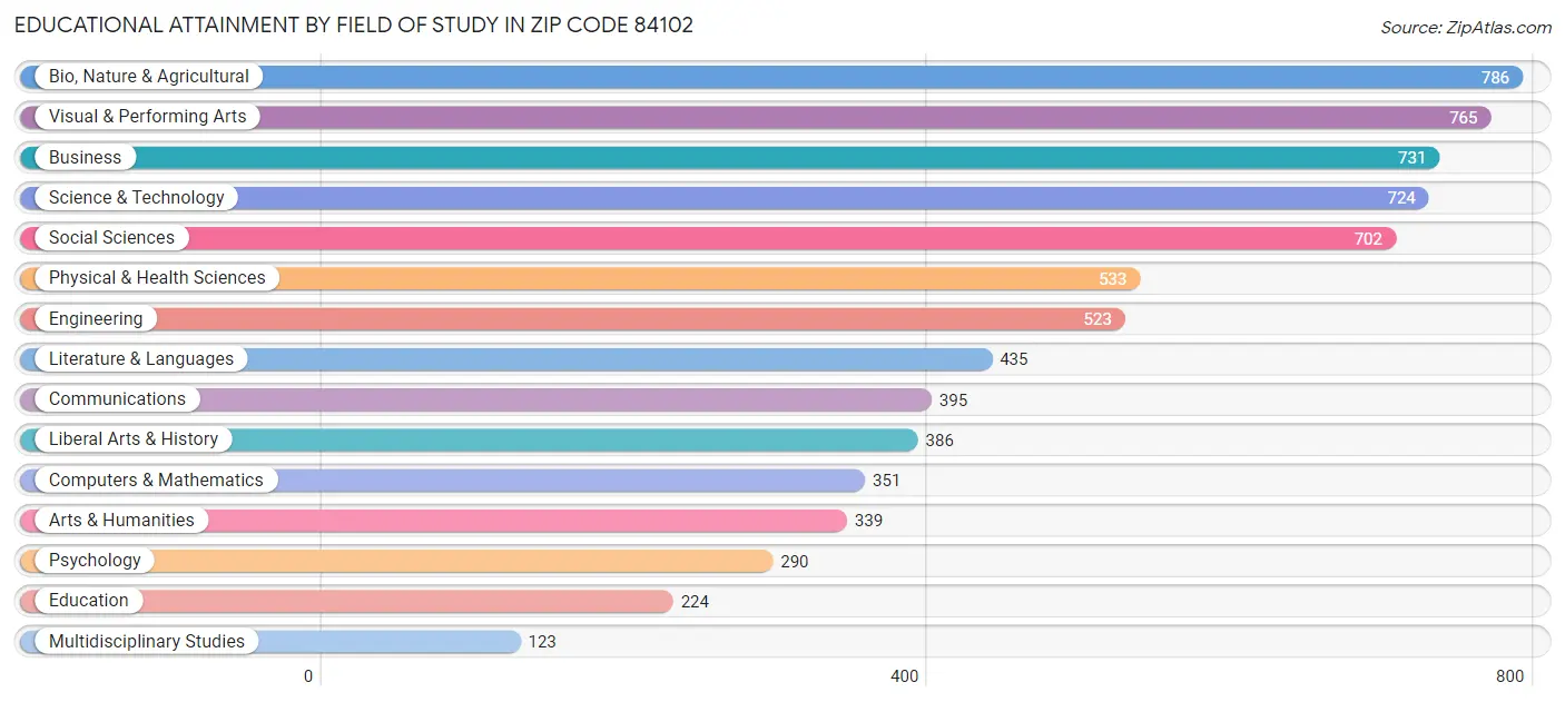 Educational Attainment by Field of Study in Zip Code 84102