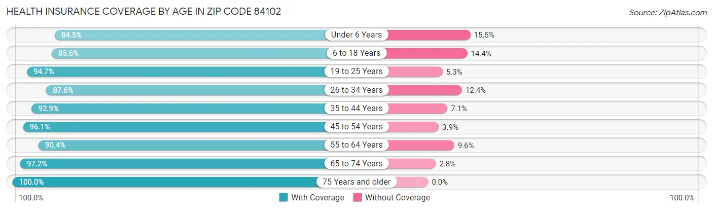 Health Insurance Coverage by Age in Zip Code 84102
