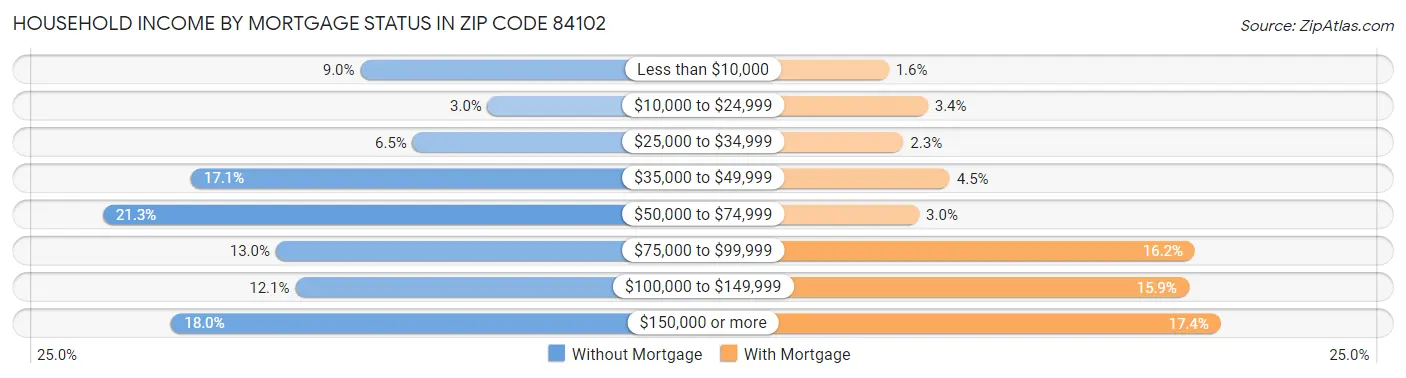 Household Income by Mortgage Status in Zip Code 84102