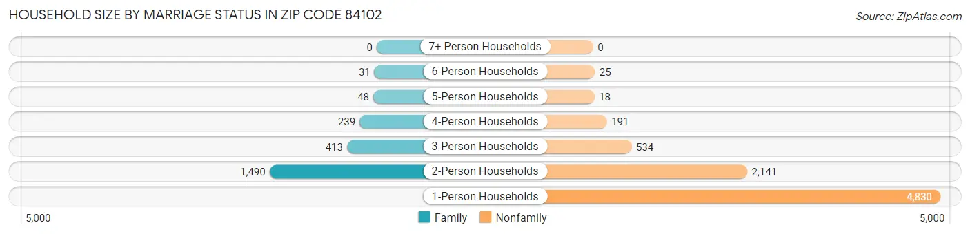 Household Size by Marriage Status in Zip Code 84102