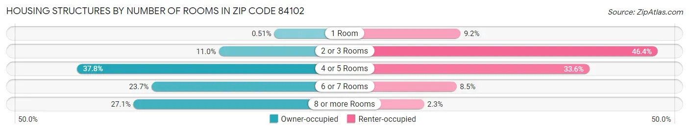 Housing Structures by Number of Rooms in Zip Code 84102
