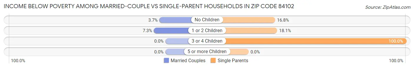 Income Below Poverty Among Married-Couple vs Single-Parent Households in Zip Code 84102