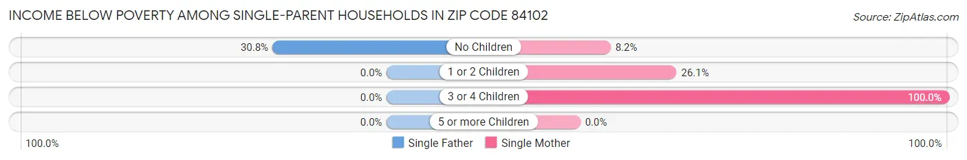 Income Below Poverty Among Single-Parent Households in Zip Code 84102