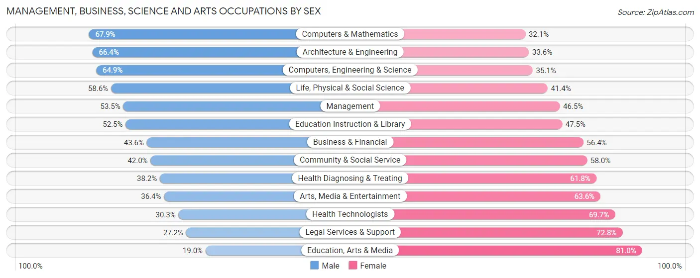 Management, Business, Science and Arts Occupations by Sex in Zip Code 84102