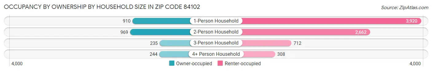 Occupancy by Ownership by Household Size in Zip Code 84102