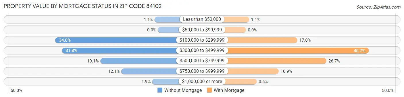 Property Value by Mortgage Status in Zip Code 84102