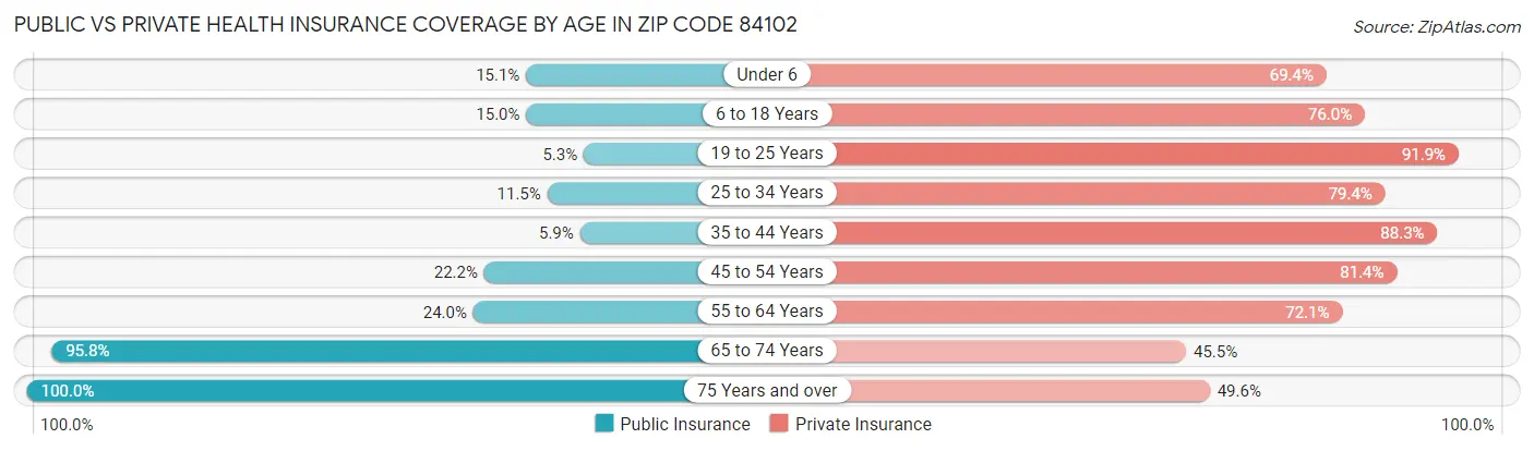 Public vs Private Health Insurance Coverage by Age in Zip Code 84102