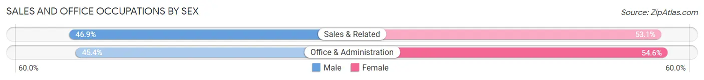 Sales and Office Occupations by Sex in Zip Code 84102