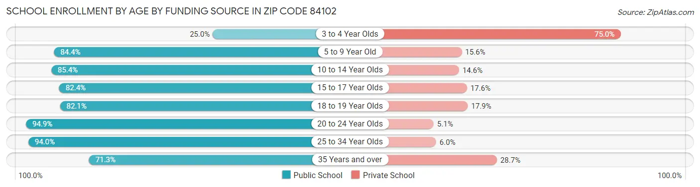 School Enrollment by Age by Funding Source in Zip Code 84102