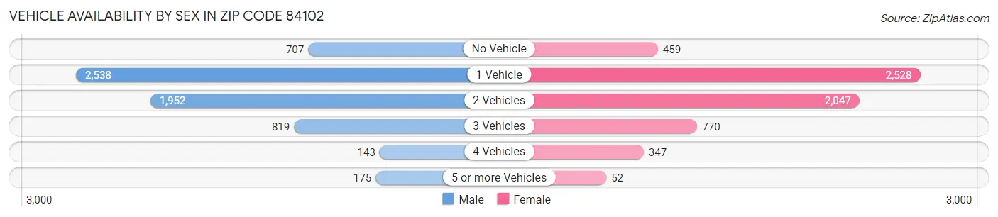 Vehicle Availability by Sex in Zip Code 84102