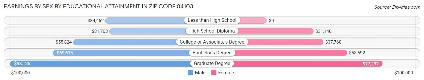 Earnings by Sex by Educational Attainment in Zip Code 84103