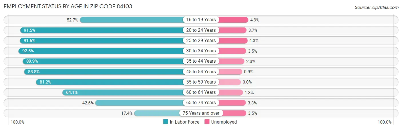 Employment Status by Age in Zip Code 84103