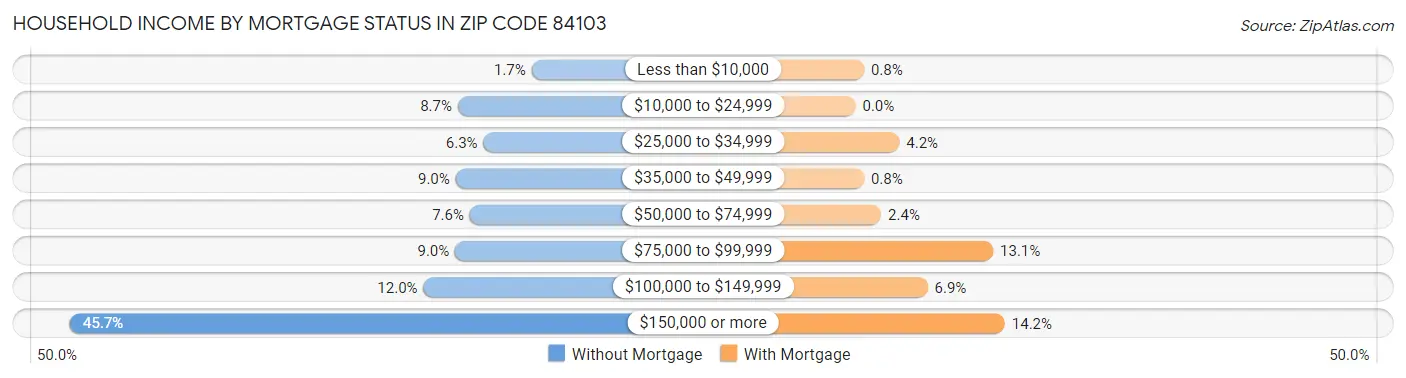 Household Income by Mortgage Status in Zip Code 84103