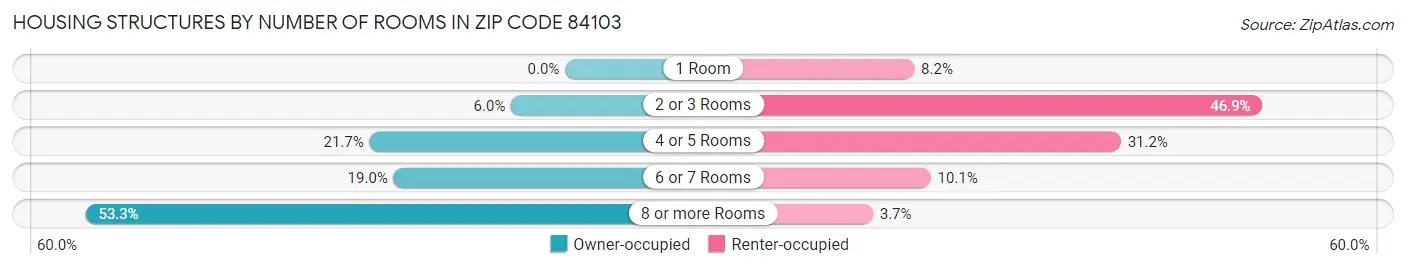 Housing Structures by Number of Rooms in Zip Code 84103