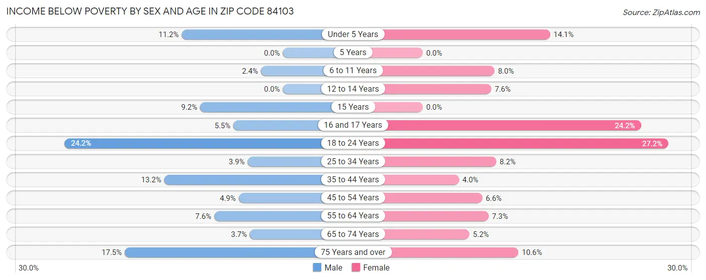 Income Below Poverty by Sex and Age in Zip Code 84103