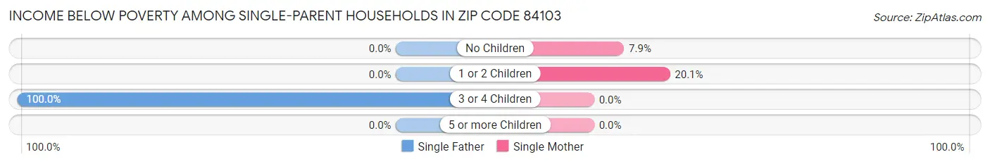 Income Below Poverty Among Single-Parent Households in Zip Code 84103