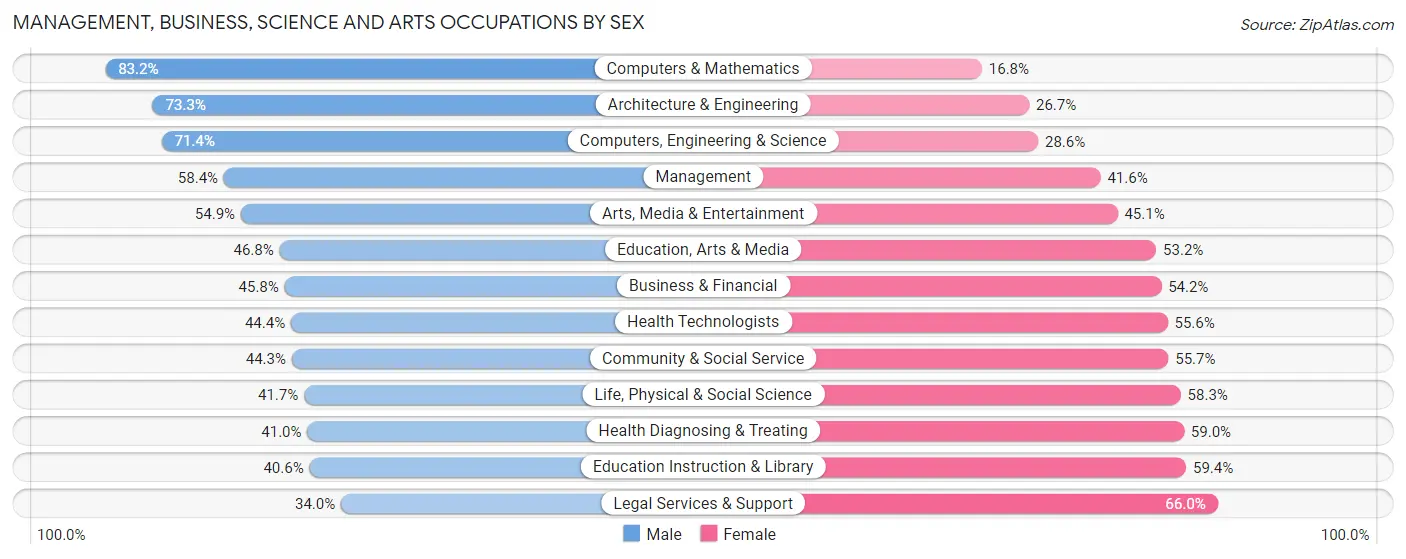 Management, Business, Science and Arts Occupations by Sex in Zip Code 84103