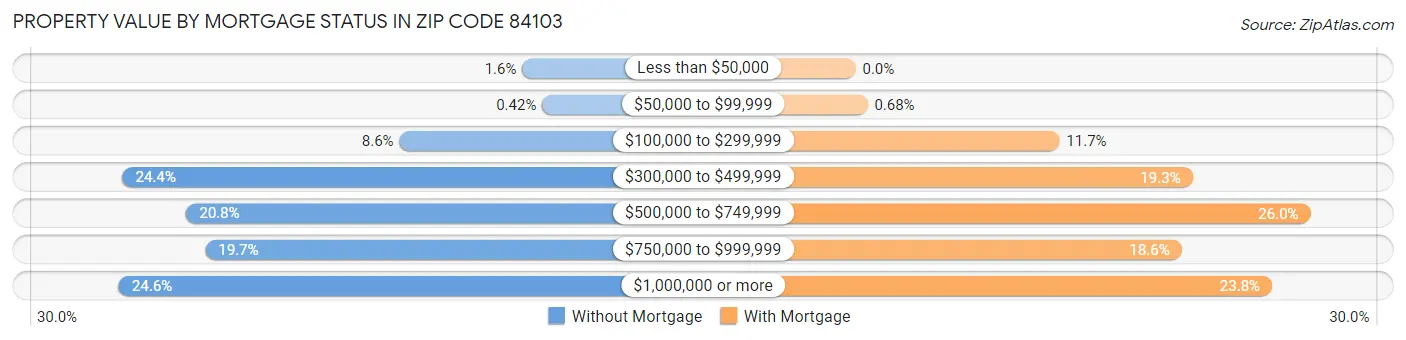 Property Value by Mortgage Status in Zip Code 84103