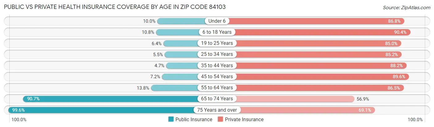 Public vs Private Health Insurance Coverage by Age in Zip Code 84103
