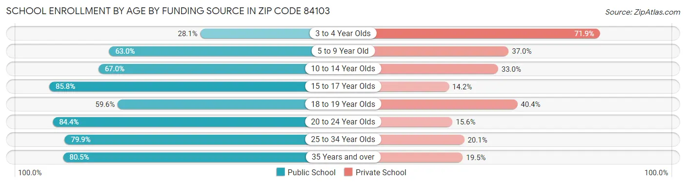 School Enrollment by Age by Funding Source in Zip Code 84103