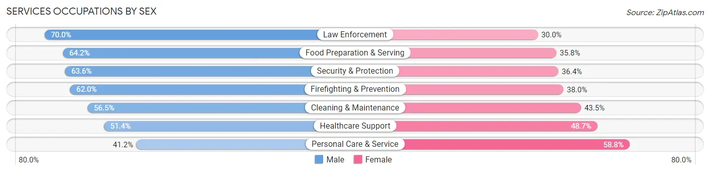 Services Occupations by Sex in Zip Code 84103