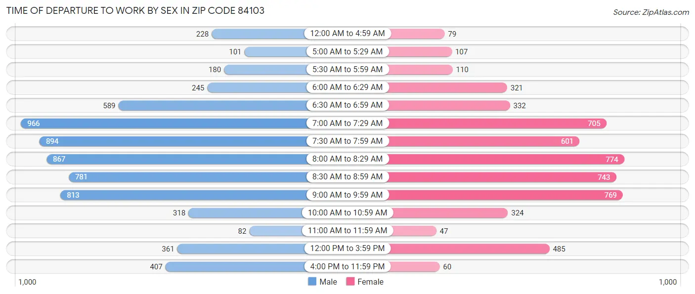 Time of Departure to Work by Sex in Zip Code 84103
