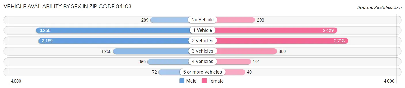 Vehicle Availability by Sex in Zip Code 84103