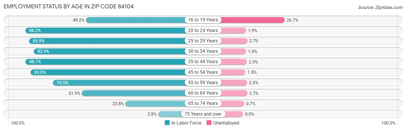 Employment Status by Age in Zip Code 84104
