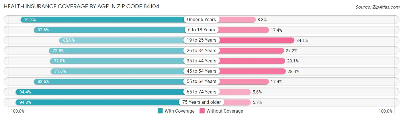 Health Insurance Coverage by Age in Zip Code 84104