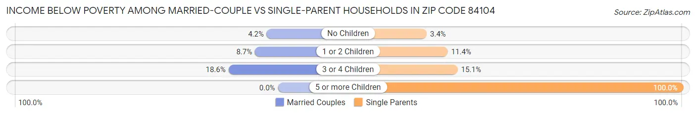 Income Below Poverty Among Married-Couple vs Single-Parent Households in Zip Code 84104