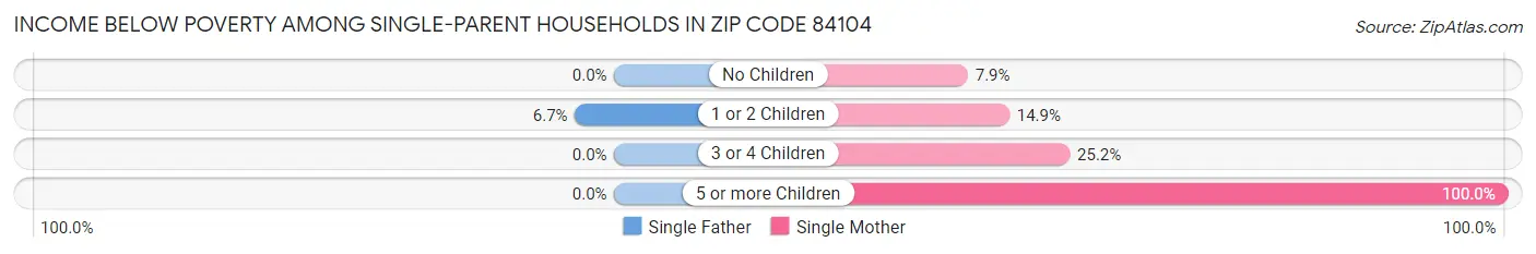 Income Below Poverty Among Single-Parent Households in Zip Code 84104