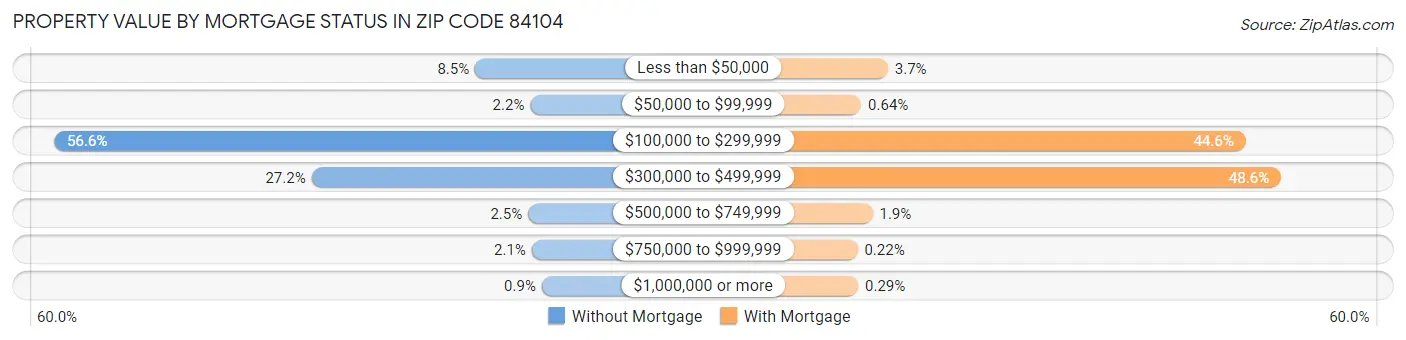 Property Value by Mortgage Status in Zip Code 84104