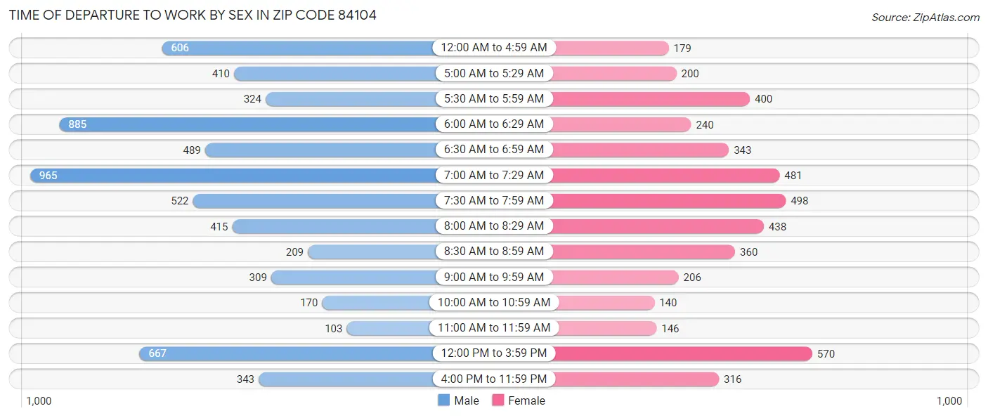 Time of Departure to Work by Sex in Zip Code 84104