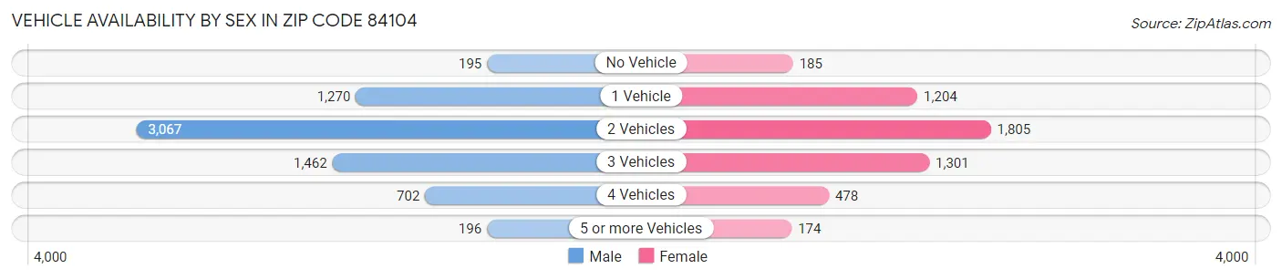 Vehicle Availability by Sex in Zip Code 84104