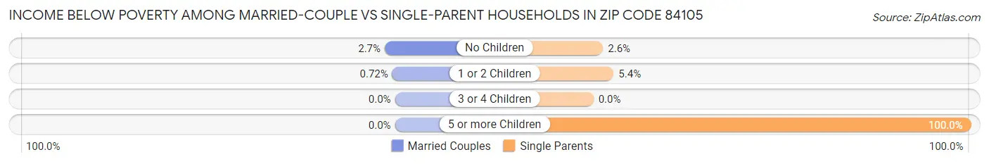 Income Below Poverty Among Married-Couple vs Single-Parent Households in Zip Code 84105