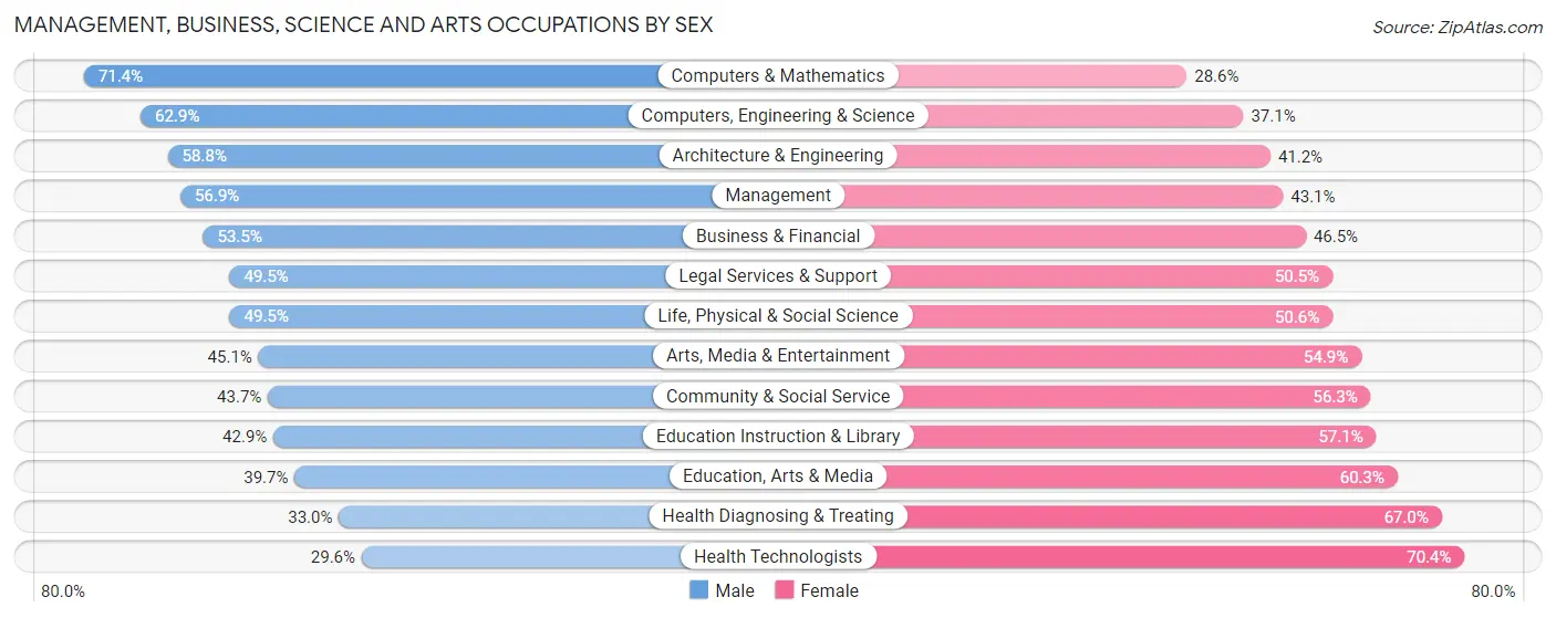 Management, Business, Science and Arts Occupations by Sex in Zip Code 84105