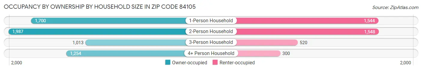 Occupancy by Ownership by Household Size in Zip Code 84105