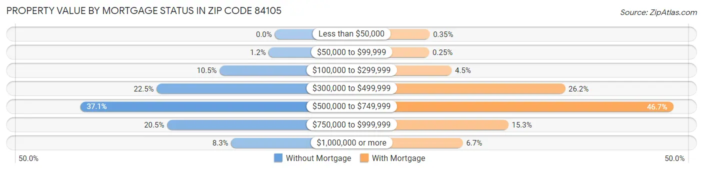 Property Value by Mortgage Status in Zip Code 84105