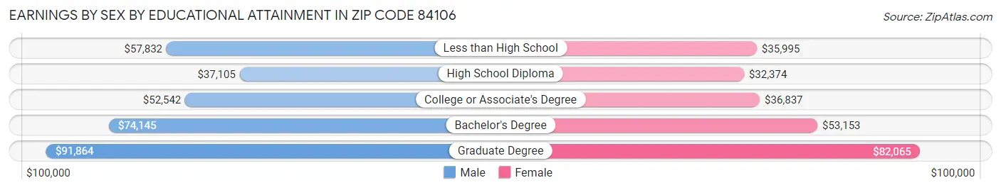 Earnings by Sex by Educational Attainment in Zip Code 84106