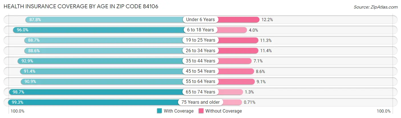 Health Insurance Coverage by Age in Zip Code 84106