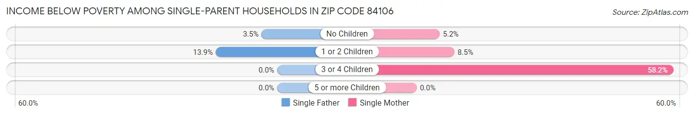 Income Below Poverty Among Single-Parent Households in Zip Code 84106
