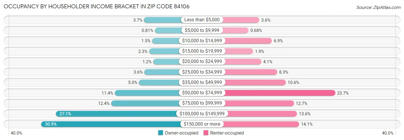 Occupancy by Householder Income Bracket in Zip Code 84106