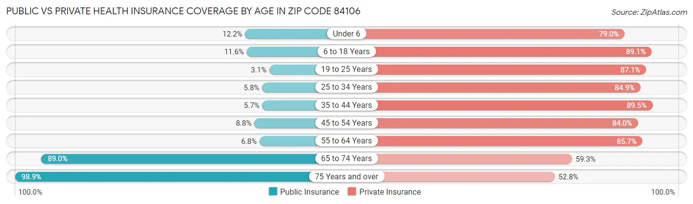 Public vs Private Health Insurance Coverage by Age in Zip Code 84106
