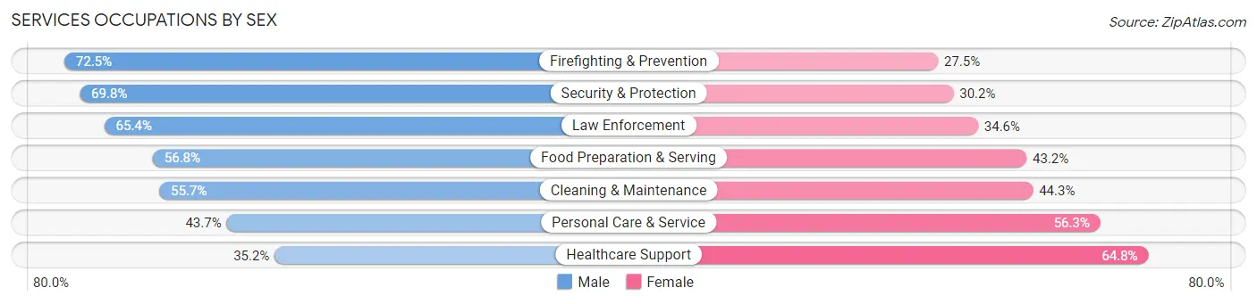Services Occupations by Sex in Zip Code 84106