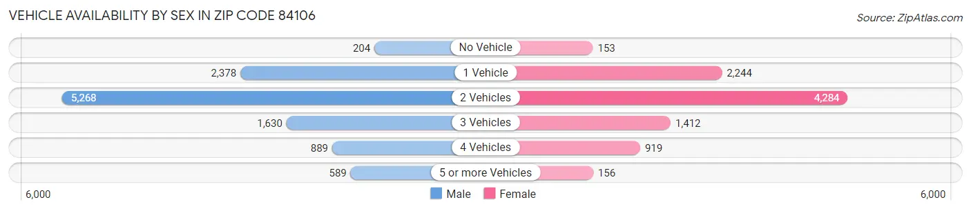 Vehicle Availability by Sex in Zip Code 84106