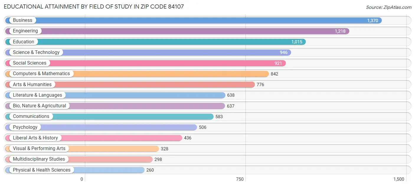 Educational Attainment by Field of Study in Zip Code 84107